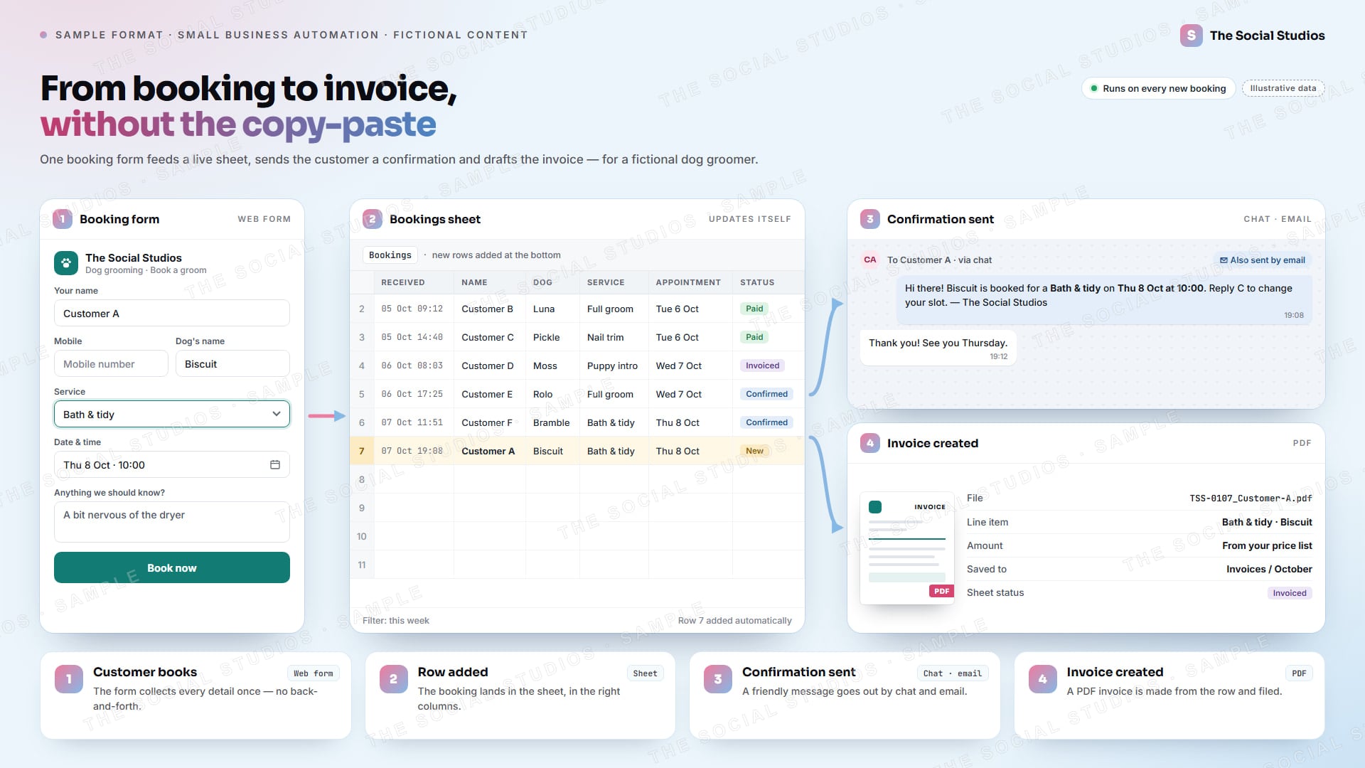 Sample format (illustrative): automation flow for The Social Studios, shown as a dog groomer, where a booking form from Customer A adds a row to a bookings sheet, sends a chat and email confirmation and creates a PDF invoice, shown in four numbered steps (illustrative data)