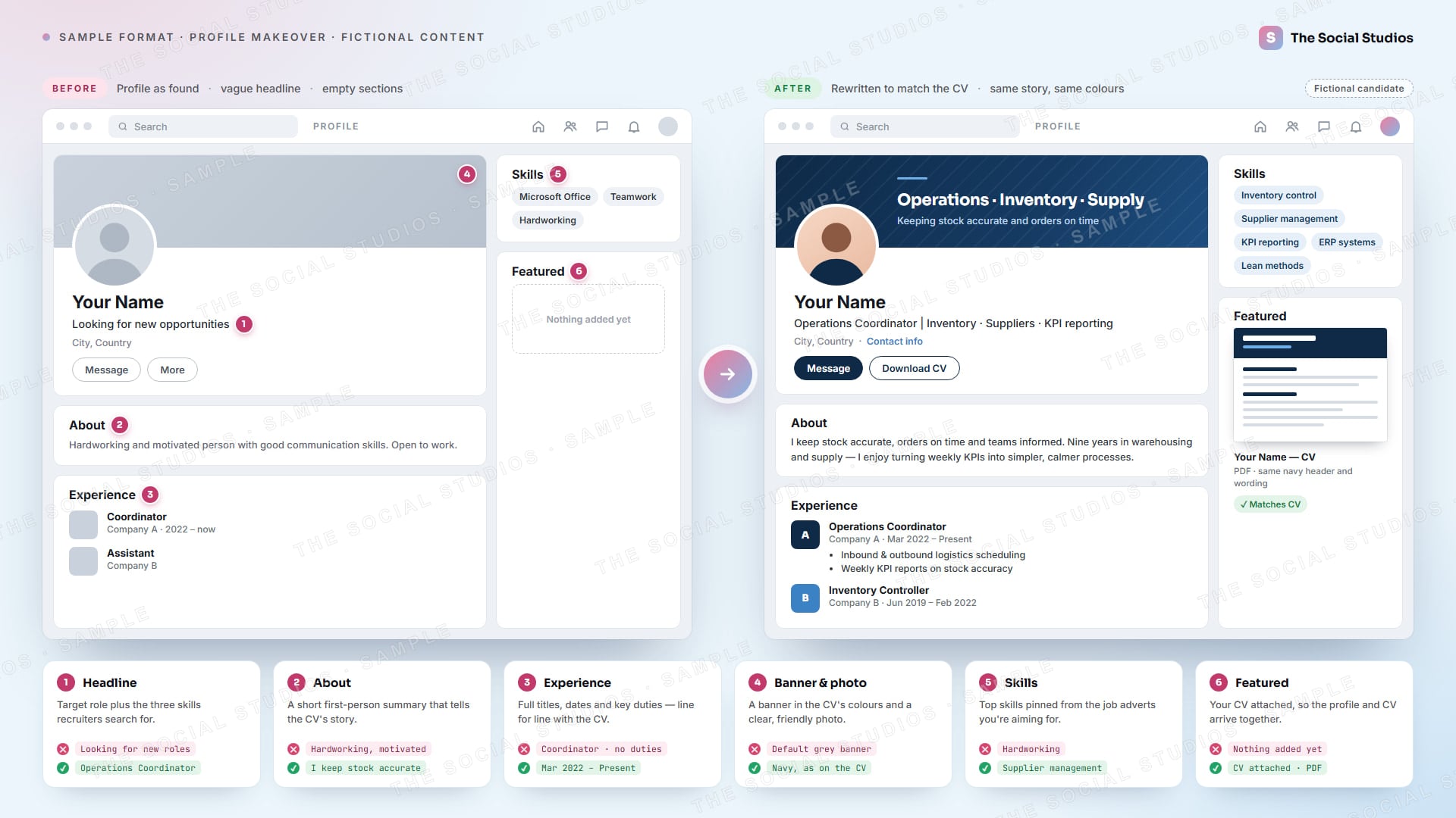 Sample format (illustrative): professional profile before and after for a Your Name placeholder candidate with silhouette avatars, showing a keyword headline, rewritten About and Experience sections with placeholder employers, pinned skills, a banner in the CV's colours and the CV attached as a featured PDF, plus six numbered fix cards