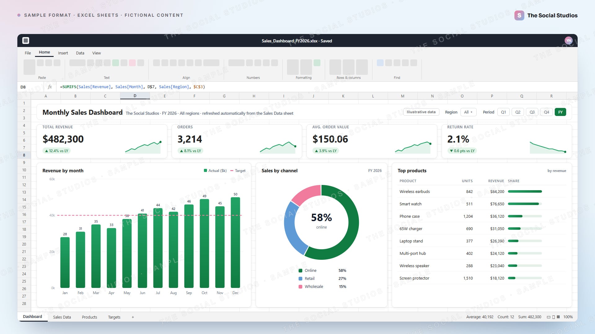 Sample format (illustrative): Excel sales dashboard for The Social Studios with four KPI cards, a monthly revenue bar chart against target, a sales-by-channel donut and a top-products table (illustrative data)