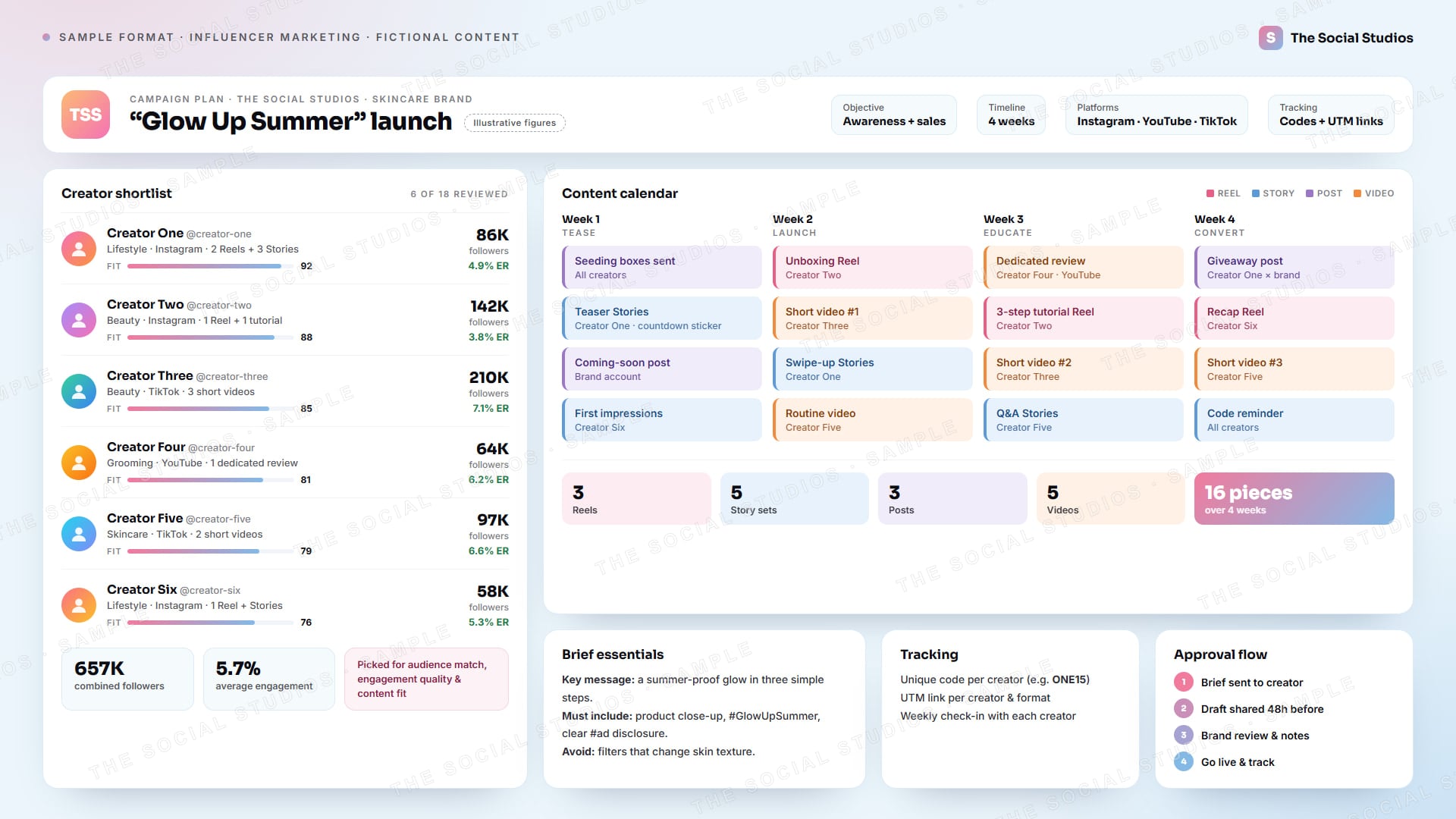 Sample format (illustrative): influencer campaign plan for The Social Studios as a skincare brand, with a six-creator shortlist (Creator One to Creator Six), a four-week content calendar, brief essentials, tracking and approval steps (illustrative figures)
