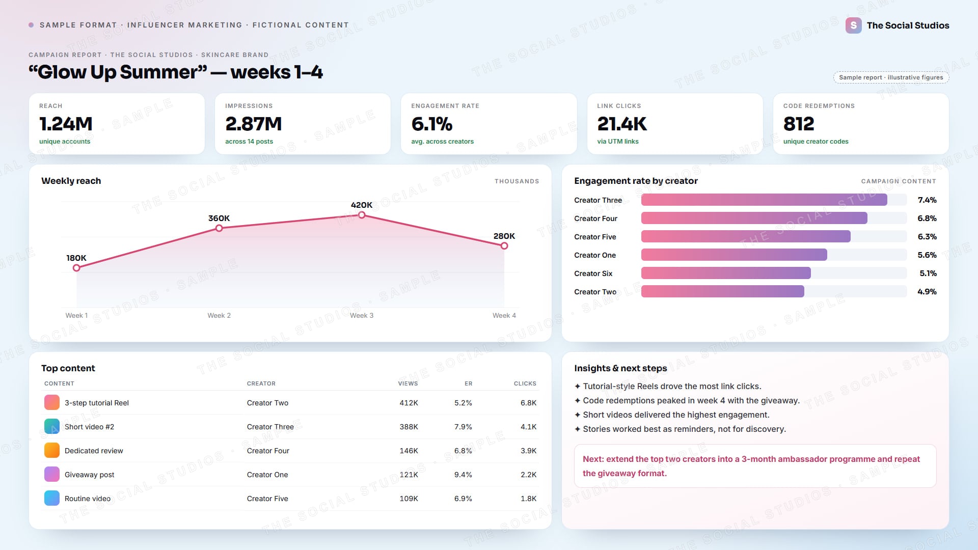 Sample format (illustrative): influencer campaign report for The Social Studios with reach, impressions, engagement rate, link clicks and code redemptions, a weekly reach chart, engagement by creator, a top-content table and next steps (illustrative figures)