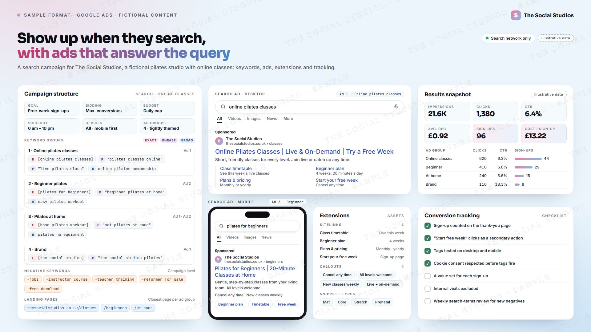 Sample format (illustrative): search ads campaign for The Social Studios, shown as a pilates studio with online classes: campaign settings, four keyword groups with exact, phrase and broad match types, negative keywords and landing pages, a desktop and a mobile ad preview in a generic search results page, sitelinks, callouts and snippets, a results snapshot with impressions, clicks, CTR, average CPC and sign-ups by ad group, and a conversion-tracking checklist (illustrative figures)