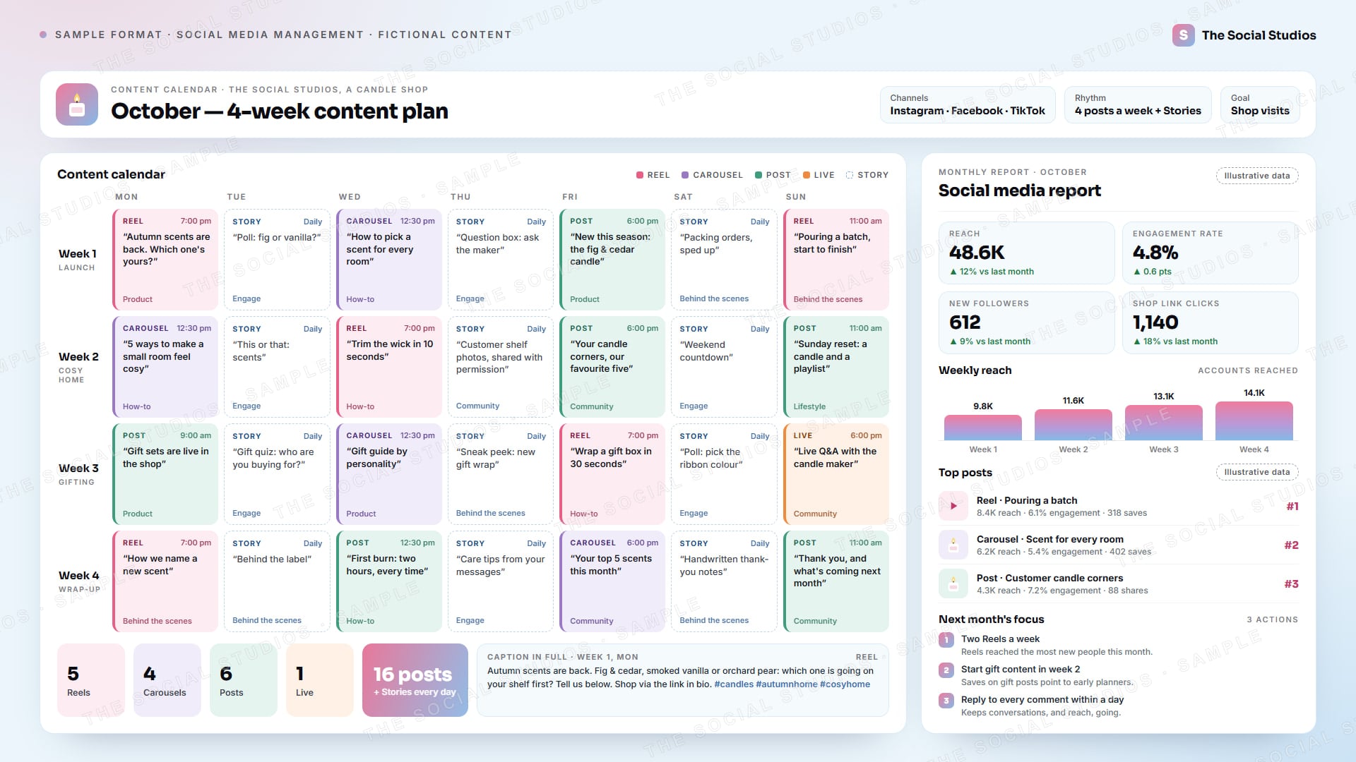 Sample format (illustrative): four-week social media content calendar for The Social Studios, shown as a candle shop, with Reels, carousels, posts, a Live and daily Stories, each with a caption idea, content theme and posting time, plus a post-mix summary and one full caption; beside it a one-page monthly report with reach, engagement rate, new followers, shop link clicks, weekly reach bars, top three posts and next month's focus (illustrative figures)