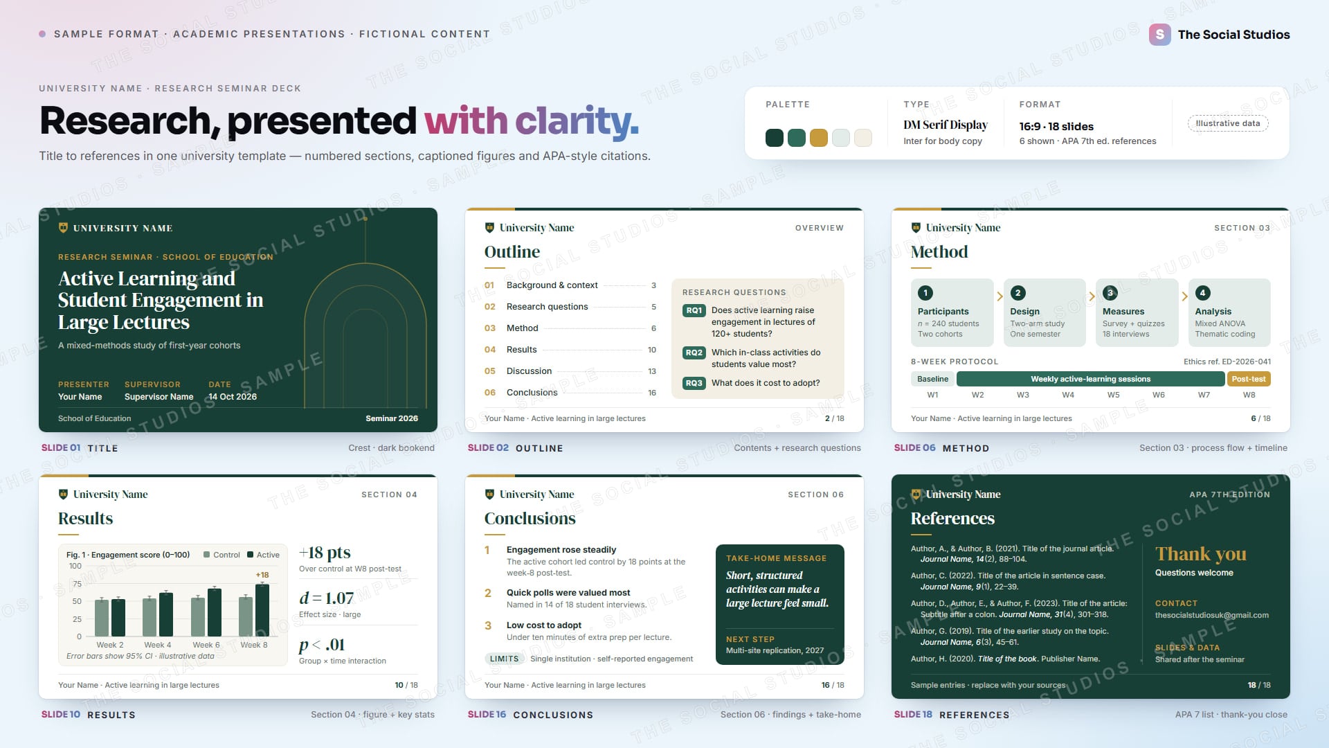 Sample format (illustrative): six academic seminar slides in one placeholder-university template: title, outline with research questions, method flow and timeline, results chart with key statistics, conclusions, and an APA reference list with placeholder authors (illustrative data)