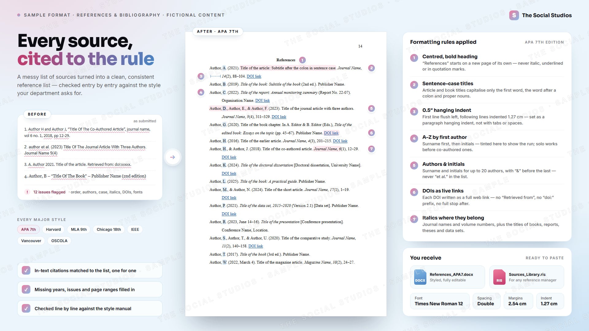 Sample format (illustrative): messy reference list beside the same sources formatted to APA 7th edition with placeholder authors, titles and journals, hanging indents, and numbered notes on each formatting rule