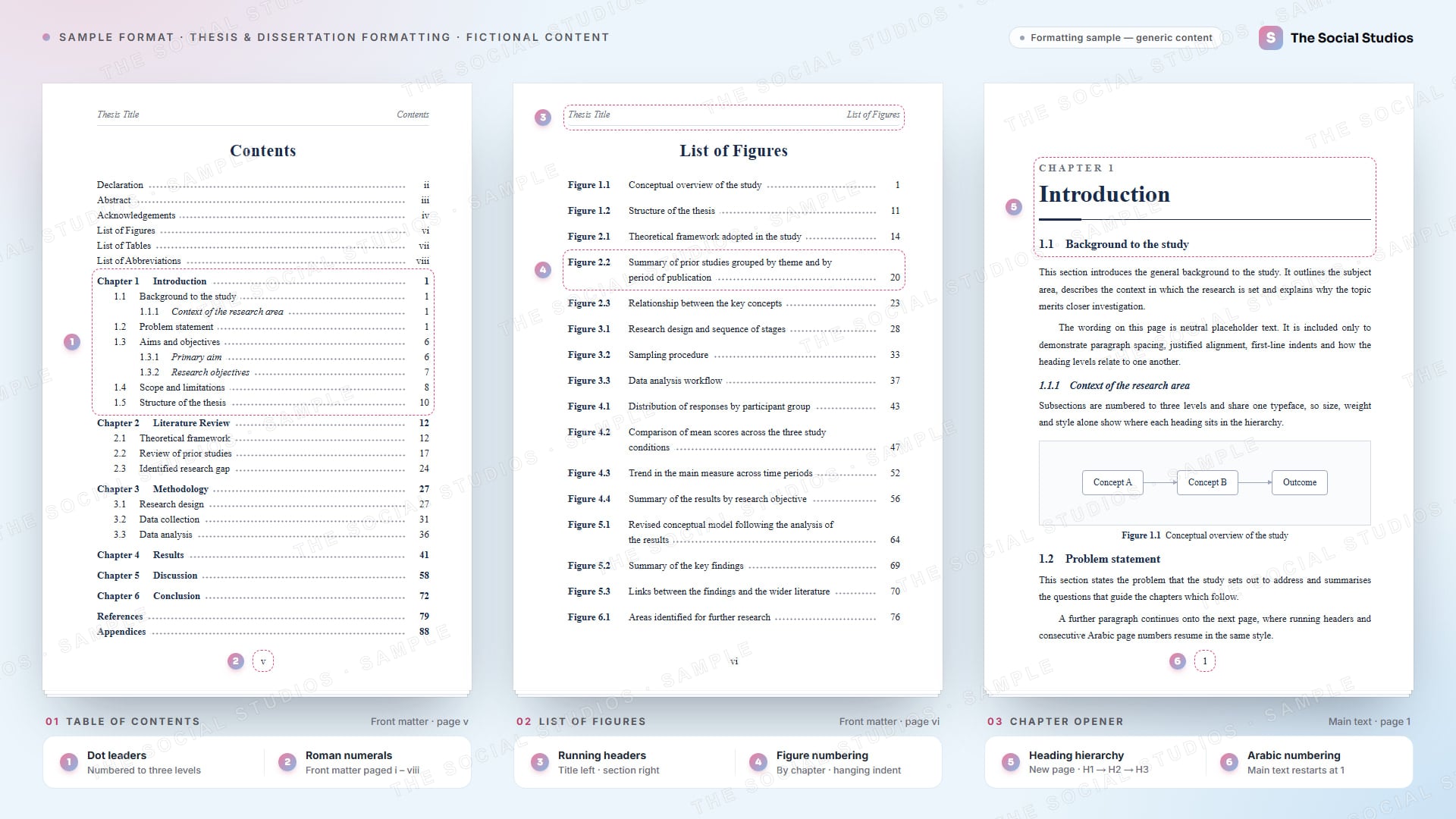 Sample format (illustrative): thesis formatting sample with a contents page, list of figures and a chapter opening page under a placeholder thesis title, with numbered notes on dot leaders, page numbering, running headers and heading levels (generic content)