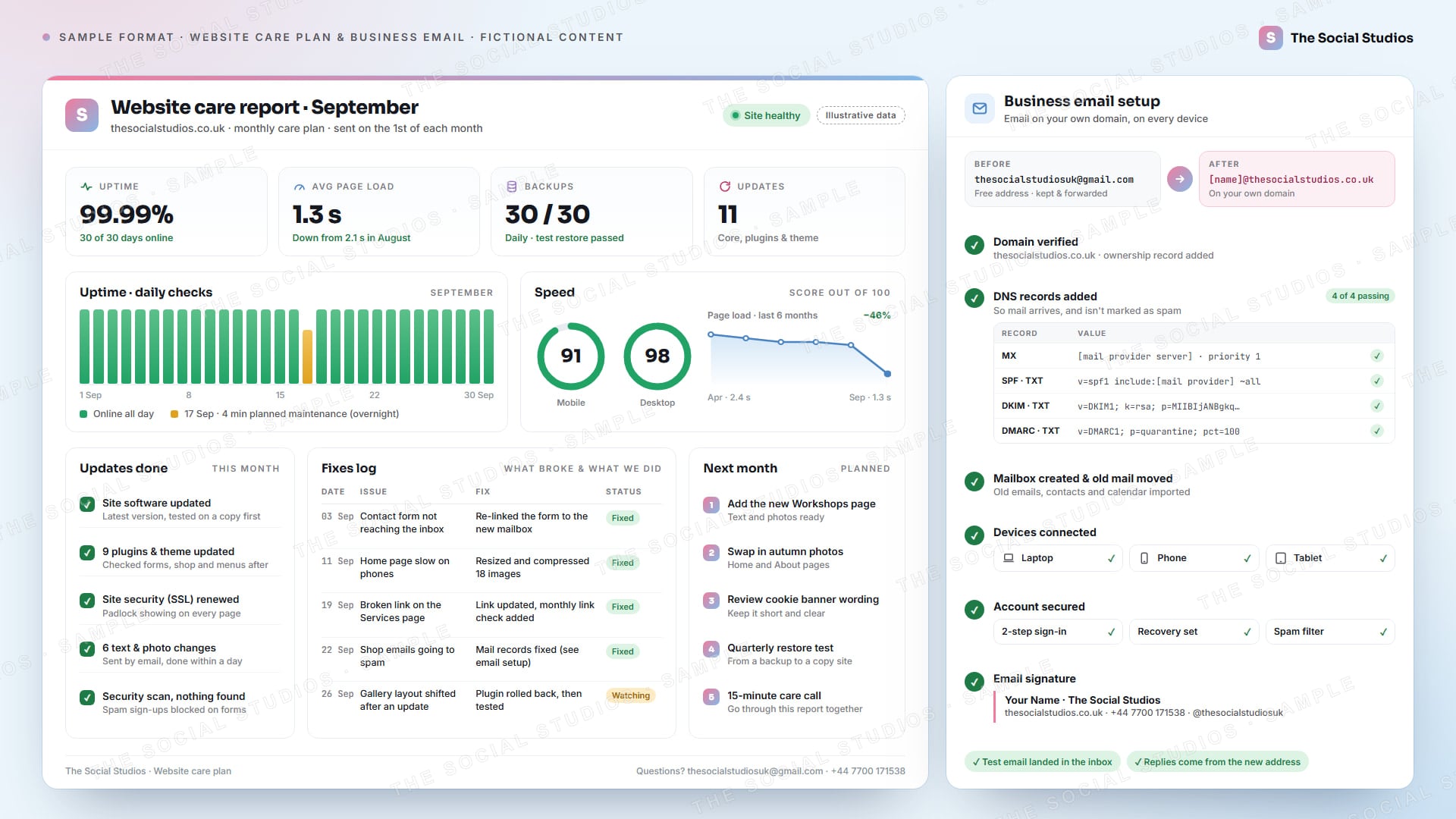 Sample format (illustrative): monthly website care report for The Social Studios with uptime, page speed, backups and updates, a daily uptime chart, speed scores with a six-month trend, a fixes log and next month's plan, beside a business email setup card moving from a free address to a mailbox on its own domain with verified DNS records, connected devices, account security and an email signature (illustrative data)
